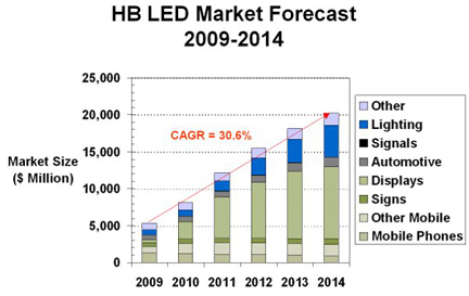 High brightness LED market forecast High brightness LED market forecast